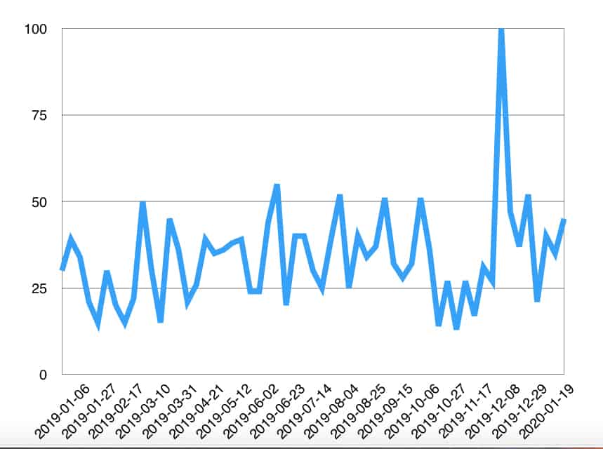 Tractor Insurance Search Traffic 2019